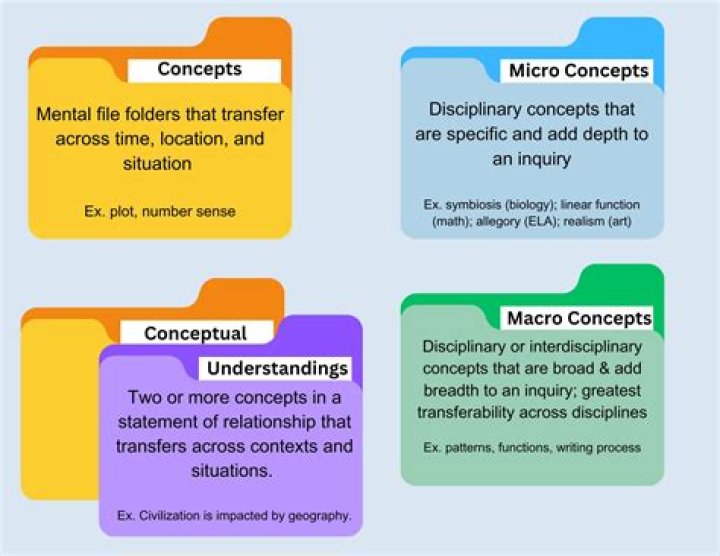 Discovering funpom: A Fresh Look at Understanding New Concepts