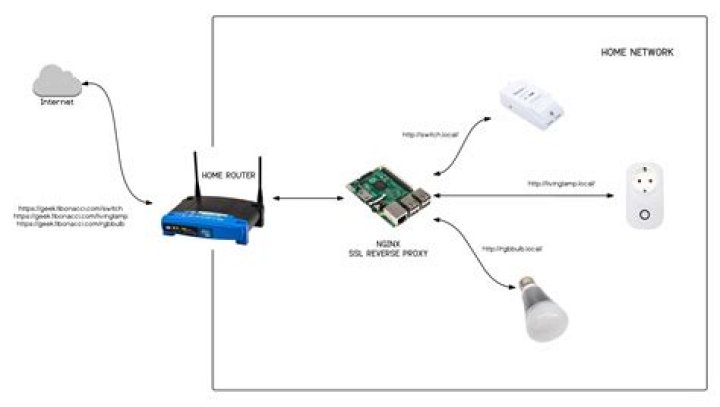 Get Secure, Free SSH Access for Your IoT Devices Today