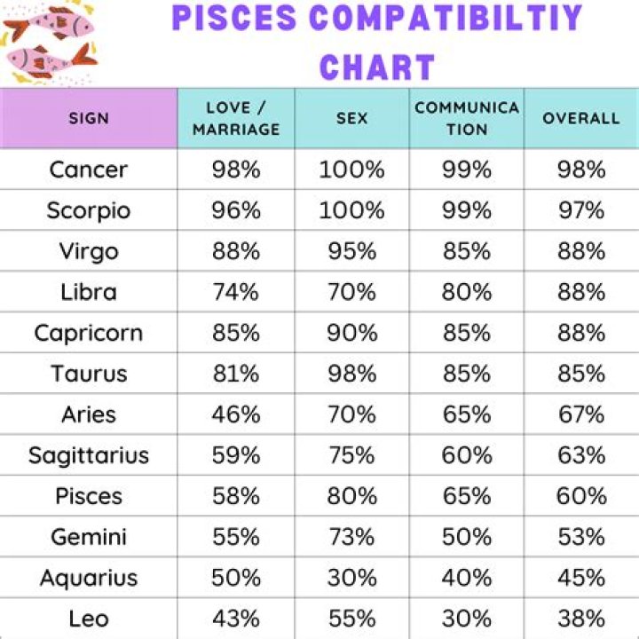 March 9 Zodiac Sign Compatibility: Unlocking the Secrets of Pisces Love Matches