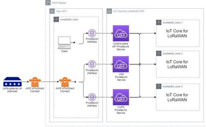 Mastering Remote IoT VPC Network AWS: The Ultimate Guide for Modern Tech Enthusiasts