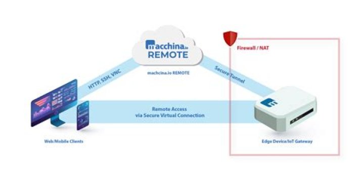 Practical Remote SSH Access IoT Example: Managing Your Devices Securely