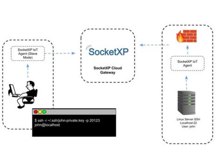 Remote Ssh Iot Behind Firewall Ubuntu Windows