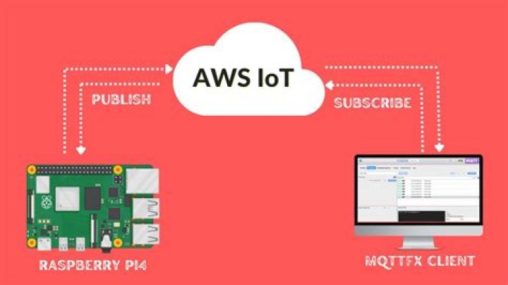 Securely Connect Remote IoT VPC Raspberry Pi AWS Download Free: Your Practical Guide